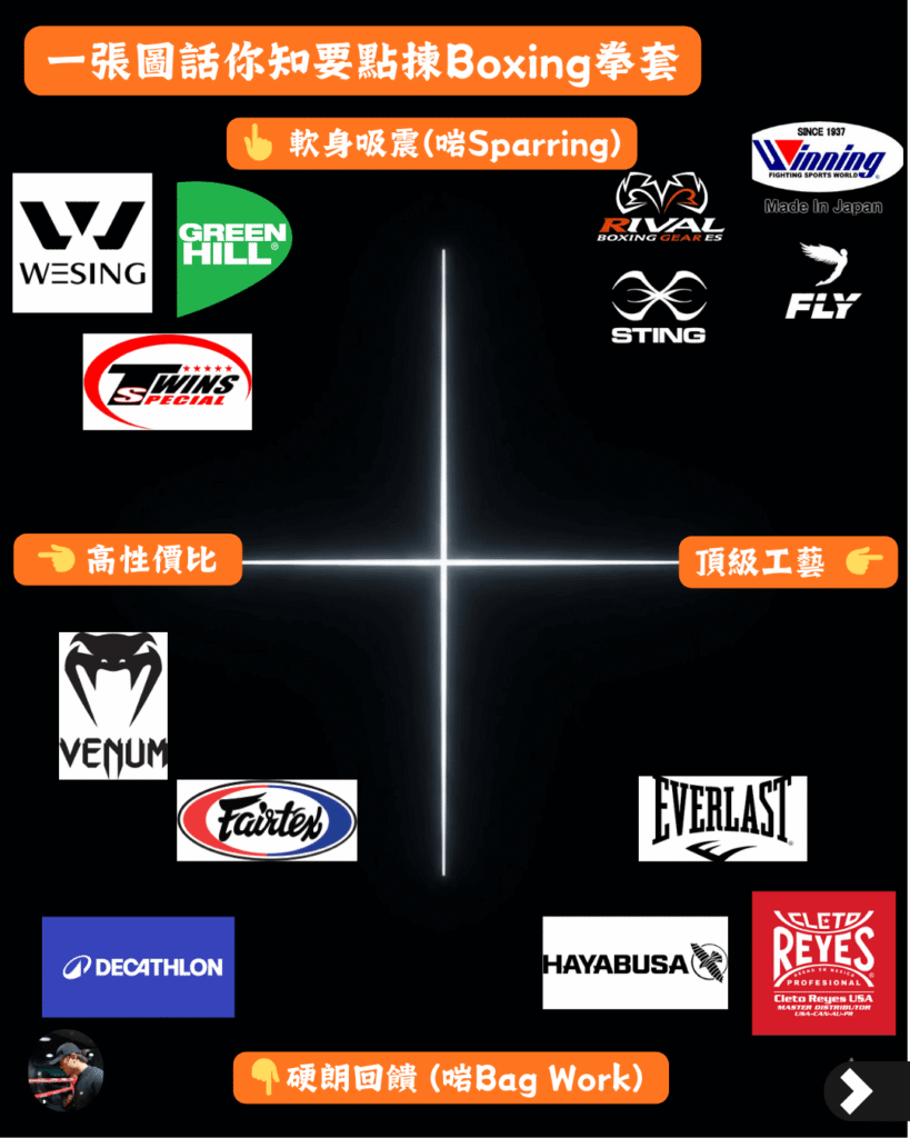 香港新手買拳套必睇：四大象限拳套品牌完整分佈圖