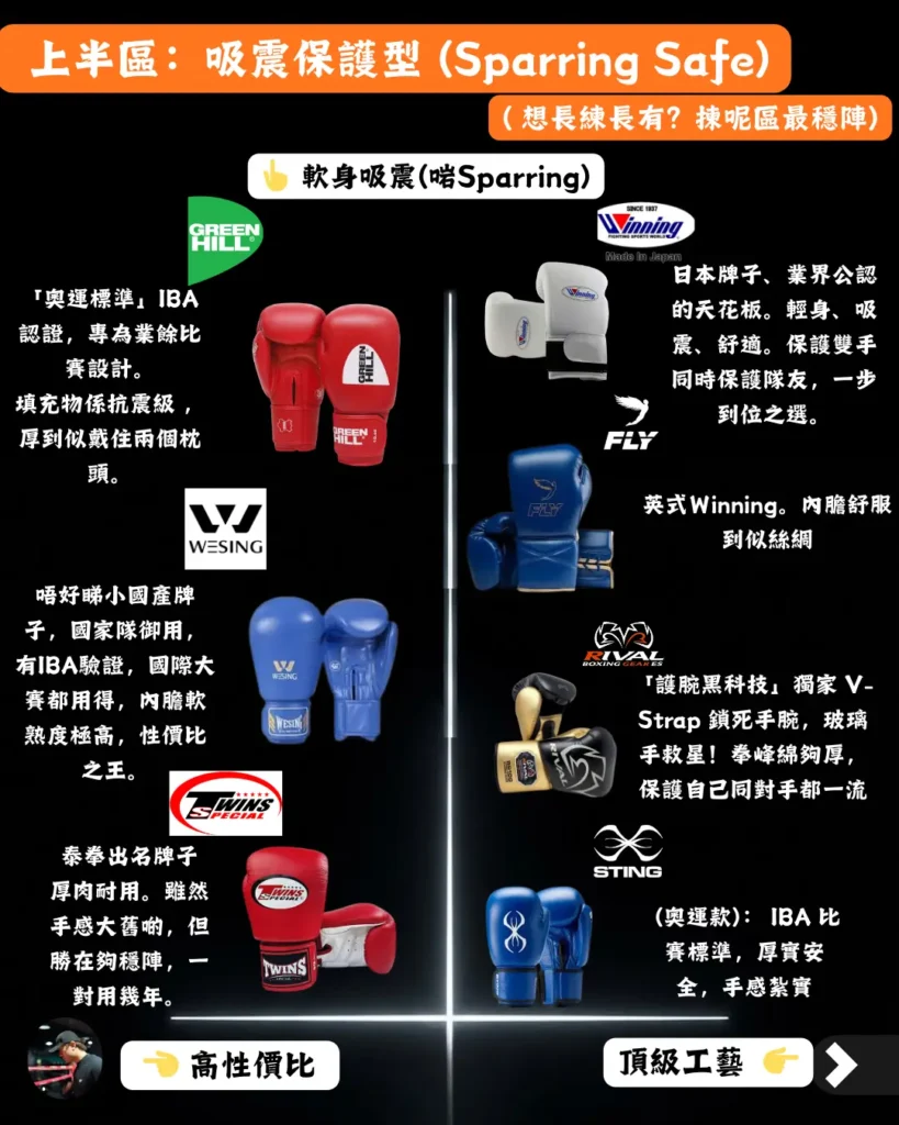 適合對打及新手保護的吸震型拳套（Winning, Green Hill, Rival 等）