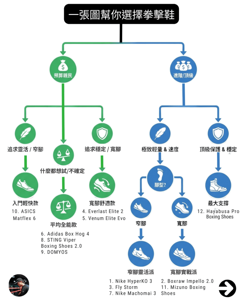 拳擊鞋挑選流程圖：一步步幫你選出最適合的新手或進階拳擊鞋