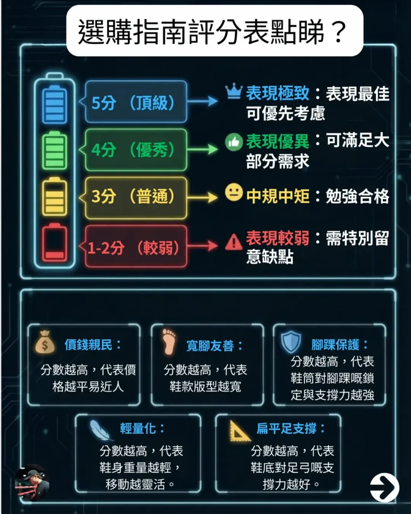 拳擊鞋評分表指南：性價比、寬腳友善、保護性及輕量化