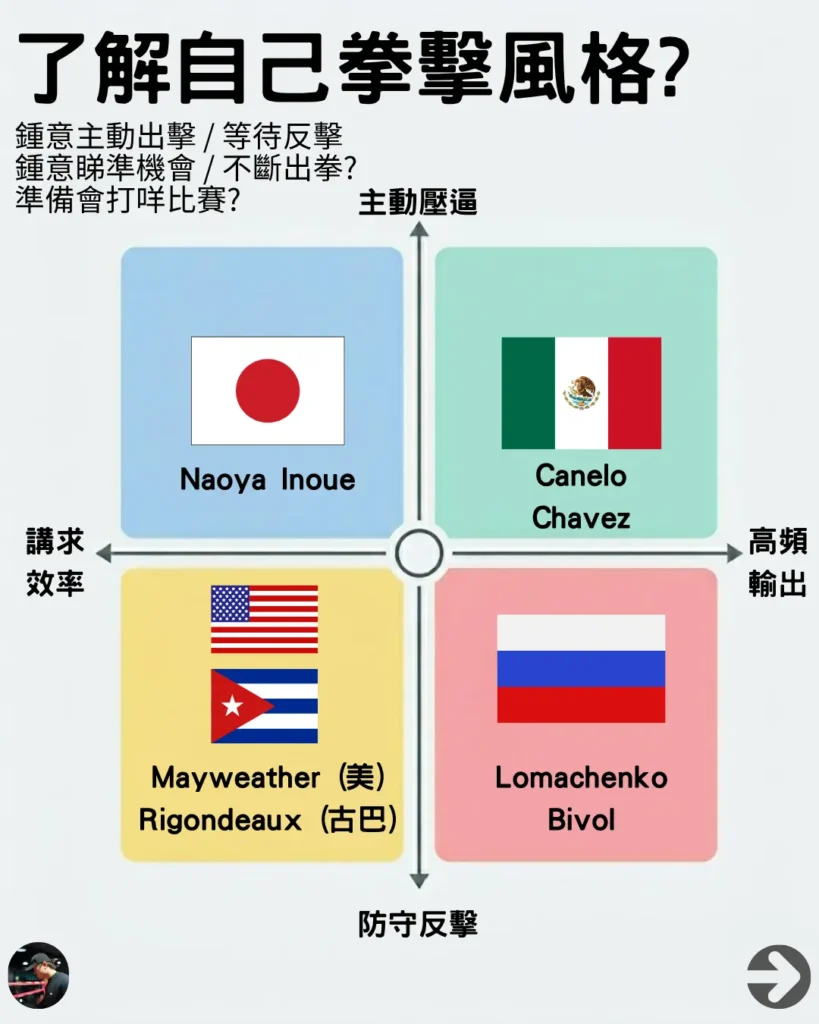 拳擊風格象限分析圖：根據主動壓迫、防守反擊、講求效率與高頻輸出四大維度了解自己的拳擊風格。