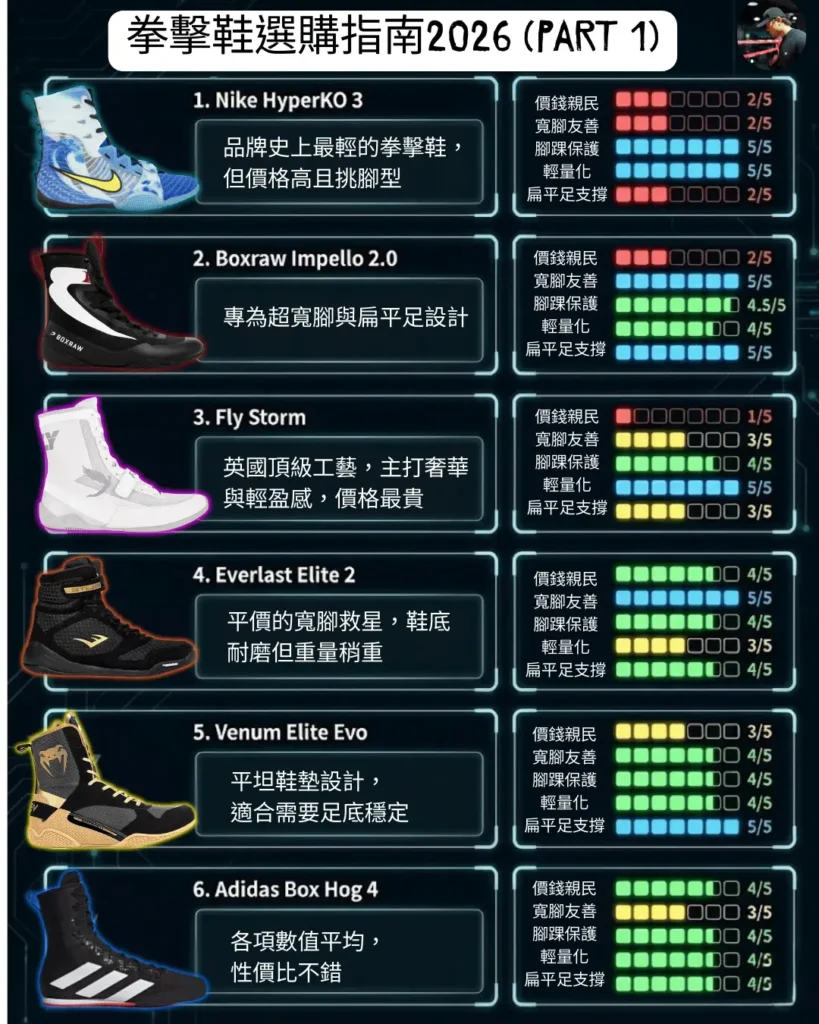 2026年熱門拳擊鞋推介：Nike HyperKO, Boxraw, Fly Storm, Adidas等