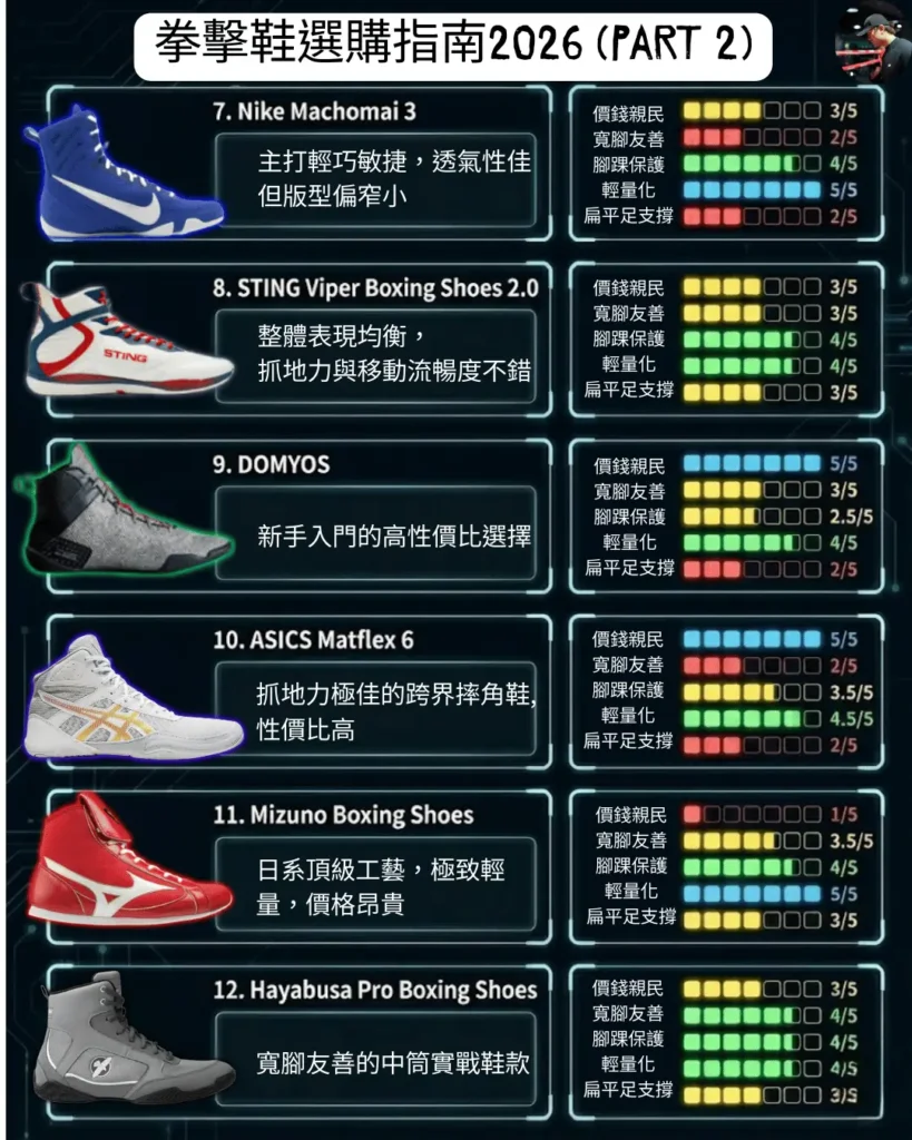 2026年熱門拳擊鞋推介：Mizuno, ASICS, Hayabusa, Nike Machomai等