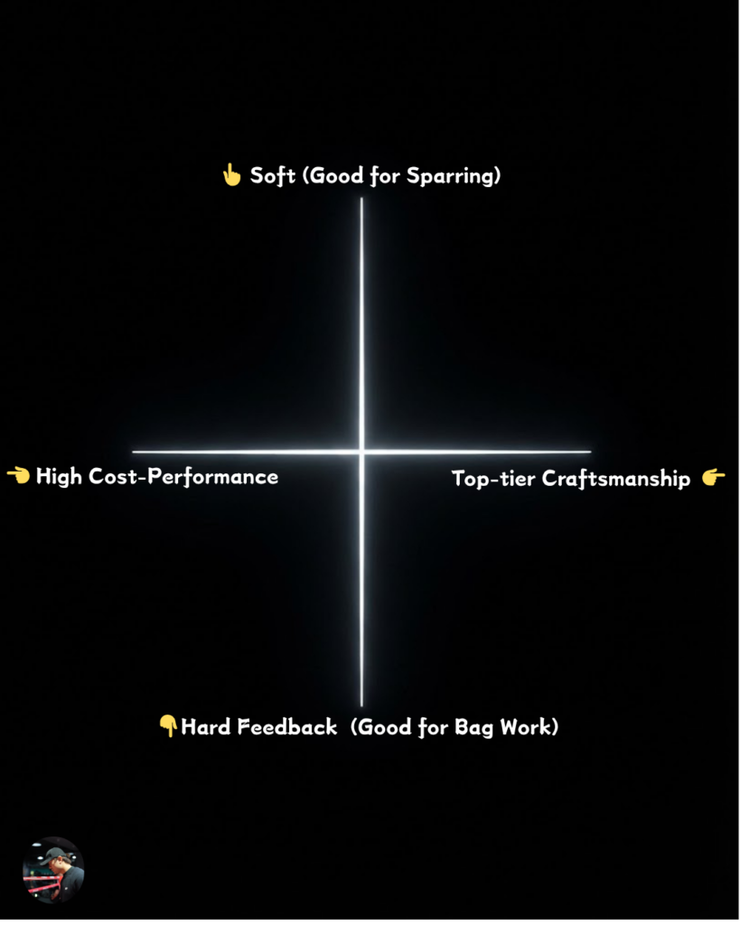 A blank graph explaining the criteria for choosing boxing gloves. The vertical axis compares "Soft/Shock Absorption (for Sparring)" against "Hard Feedback (for Bag Work)". The horizontal axis compares "High Cost-Performance (Practical)" against "Top-tier Craftsmanship (Luxury)". A warning note highlights the dangers of using the wrong glove type.