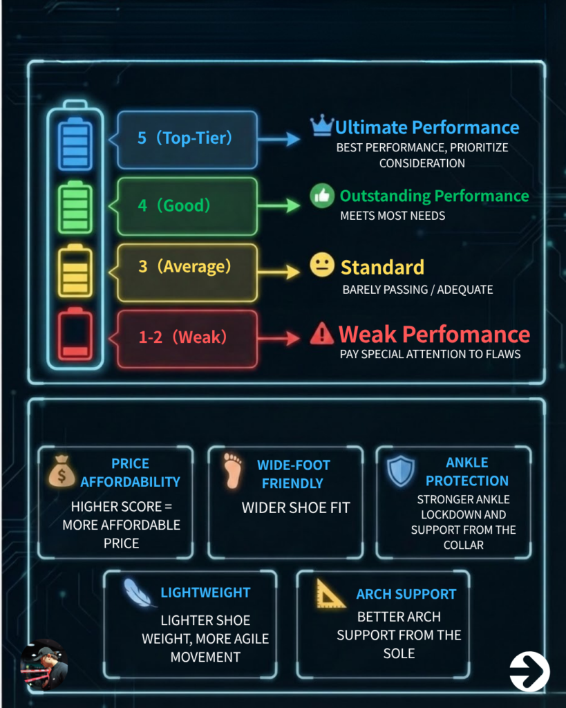 An infographic explaining the 5-point rating system used in the guide, where 5 is top-tier and 1 is weak. It also defines the five evaluation metrics: Price Affordability, Wide-Foot Friendliness, Ankle Protection, Lightweight maneuverability, and Flat-Foot/Arch Support.