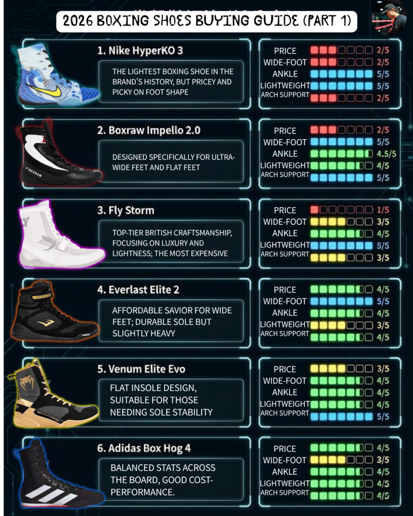 Part 1 of the 2026 boxing shoe guide, reviewing and rating six models across the five metrics: 1. Nike HyperKO 3 (lightest but pricey/narrow), 2. Boxraw Impello 2.0 (for wide/flat feet), 3. Fly Storm (luxury and lightweight), 4. Everlast Elite 2 (affordable wide-foot savior), 5. Venum Elite Evo (flat insole for stability), and 6. Adidas Box Hog 4 (well-balanced cost-performance).