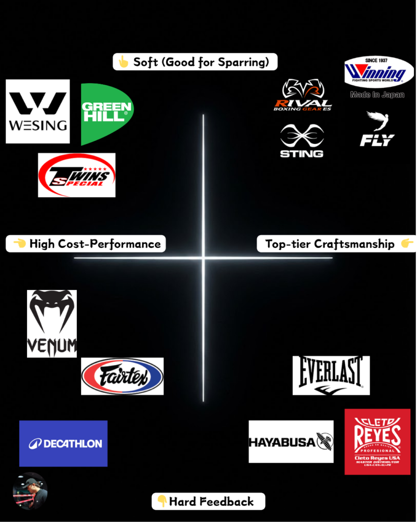The fully populated boxing glove comparison chart. It maps all the featured brands across four distinct quadrants based on their primary use (sparring vs. bag work) and their price-to-quality ratio (cost-performance vs. luxury craftsmanship).