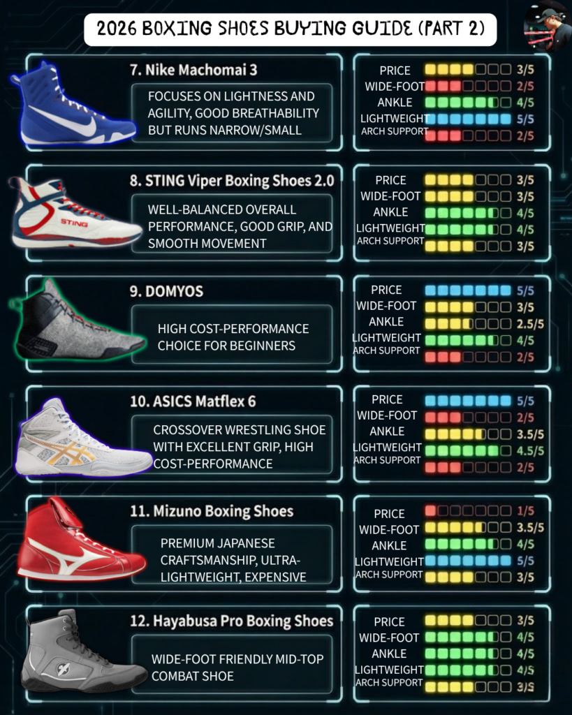 Part 2 of the 2026 boxing shoe guide, reviewing six more models: 7. Nike Machomai 3 (agile but narrow), 8. STING Viper 2.0 (balanced with great grip), 9. DOMYOS (best budget entry-level), 10. ASICS Matflex 6 (wrestling shoe with great grip), 11. Mizuno Boxing Shoes (premium Japanese craftsmanship, ultra-light), and 12. Hayabusa Pro Boxing Shoes (mid-top for wide feet).